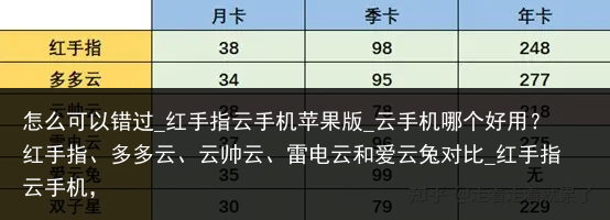 怎么可以错过_红手指云手机苹果版_云手机哪个好用？红手指、多多云、云帅云、雷电云和爱云兔对比_红手指云手机，