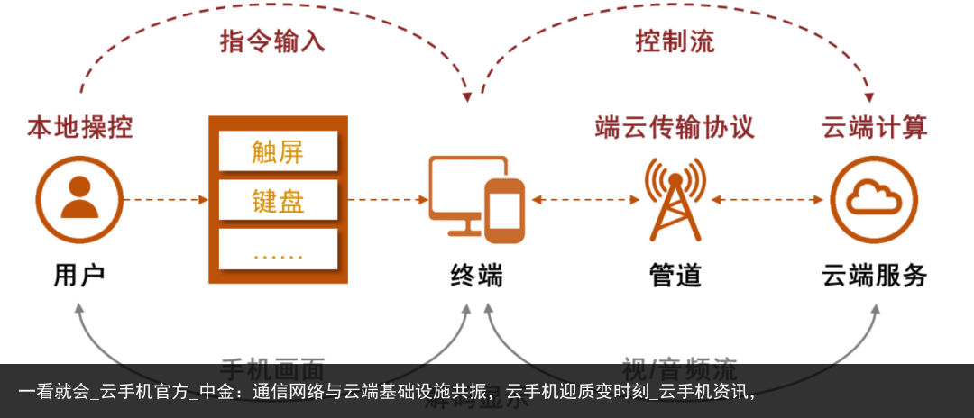 一看就会_云手机官方_中金：通信网络与云端基础设施共振，云手机迎质变时刻_云手机资讯，