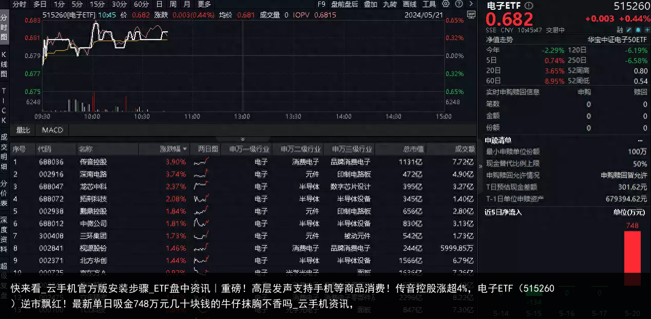 快来看_云手机官方版安装步骤_ETF盘中资讯｜重磅！高层发声支持手机等商品消费！传音控股涨超4%，电子ETF（515260）逆市飘红！最新单日吸金748万元几十块钱的牛仔抹胸不香吗_云手机资讯，