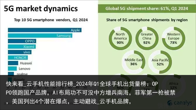 快来看_云手机性能排行榜_2024年Q1全球手机出货量榜：OPPO领跑国产品牌，AI布局功不可没中方增兵南海，菲军第一枪被禁，美国列出4个潜在爆点，主动避战_云手机品牌，