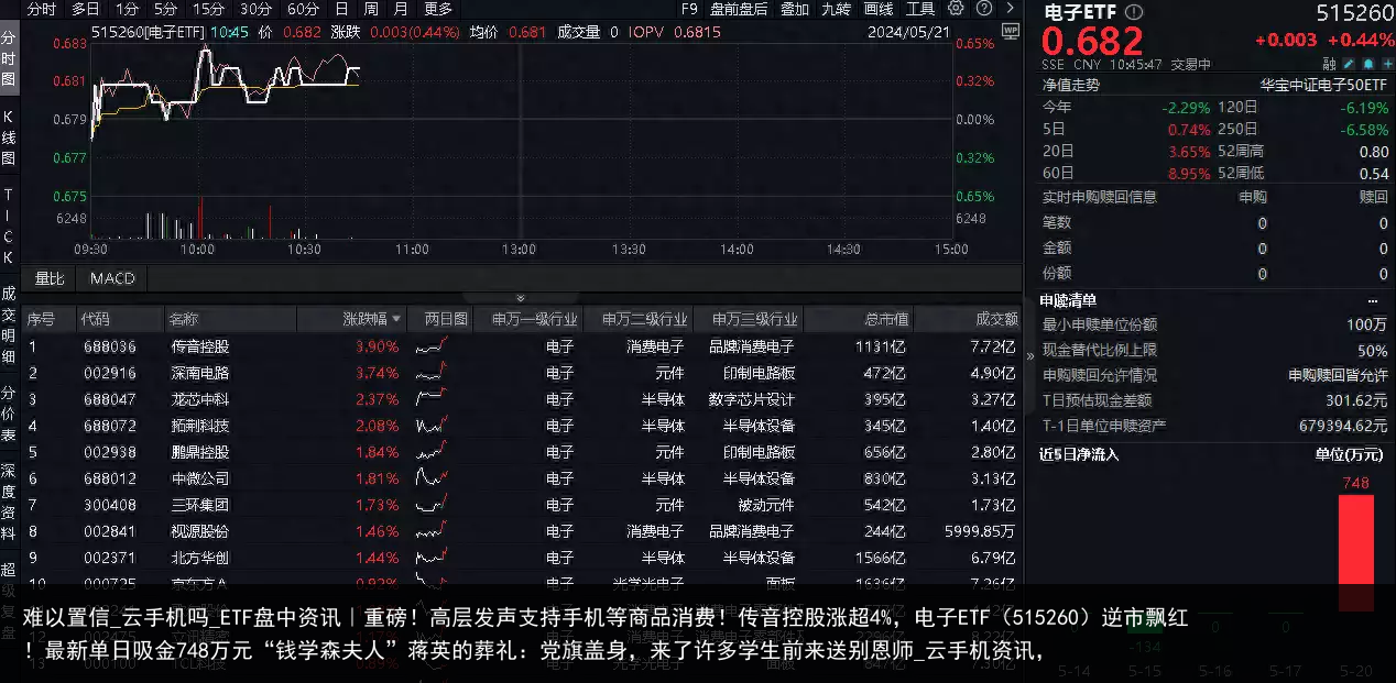 难以置信_云手机吗_ETF盘中资讯｜重磅！高层发声支持手机等商品消费！传音控股涨超4%，电子ETF（515260）逆市飘红！最新单日吸金748万元“钱学森夫人”蒋英的葬礼：党旗盖身，来了许多学生前来送别恩师_云手机资讯，