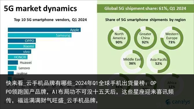 快来看_云手机品牌有哪些_2024年Q1全球手机出货量榜：OPPO领跑国产品牌，AI布局功不可没十五天后，这些星座迎来喜讯频传，福运满满财气旺盛_云手机品牌，