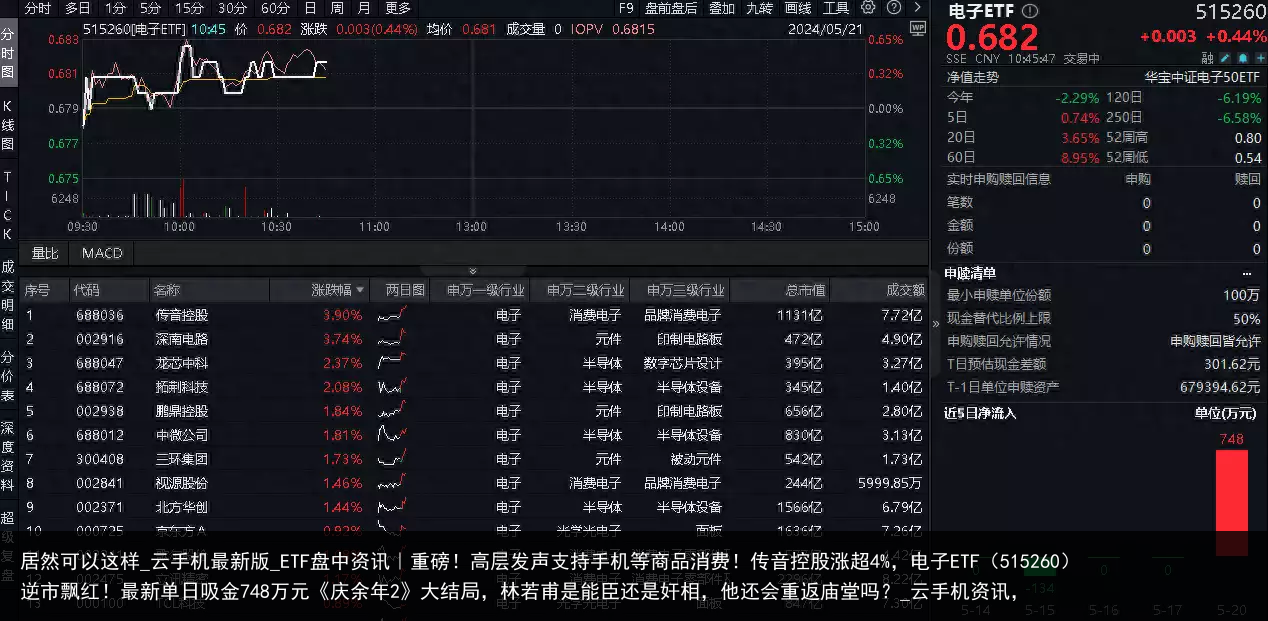 居然可以这样_云手机最新版_ETF盘中资讯｜重磅！高层发声支持手机等商品消费！传音控股涨超4%，电子ETF（515260）逆市飘红！最新单日吸金748万元《庆余年2》大结局，林若甫是能臣还是奸相，他还会重返庙堂吗？_云手机资讯，