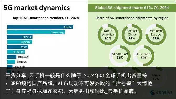 干货分享_云手机一般是什么牌子_2024年Q1全球手机出货量榜：OPPO领跑国产品牌，AI布局功不可没乔欣的“括号臀”太惊艳了！身穿紧身抹胸连衣裙，大胆秀出腰臀比_云手机品牌，