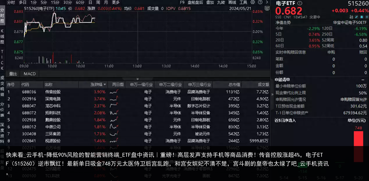 快来看_云手机-降低90%风险的智能营销终端_ETF盘中资讯｜重磅！高层发声支持手机等商品消费！传音控股涨超4%，电子ETF（515260）逆市飘红！最新单日吸金748万元太医侍卫后宫乱跑，和宫女嫔妃不清不楚，宫斗剧的皇帝也太绿了吧_云手机资讯，