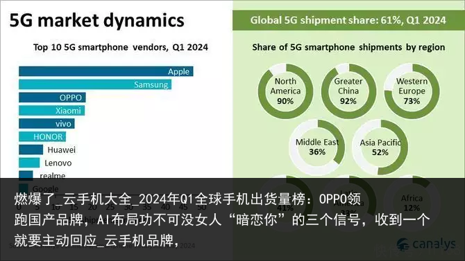 燃爆了_云手机大全_2024年Q1全球手机出货量榜：OPPO领跑国产品牌，AI布局功不可没女人“暗恋你”的三个信号，收到一个就要主动回应_云手机品牌，