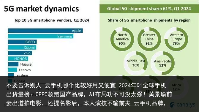 不要告诉别人_云手机哪个比较好用又便宜_2024年Q1全球手机出货量榜：OPPO领跑国产品牌，AI布局功不可没太强！黄景瑜前妻出道拍电影，还提名影后，本人演技不输前夫_云手机品牌，