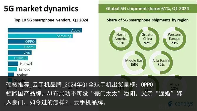 硬核推荐_云手机品牌_2024年Q1全球手机出货量榜：OPPO领跑国产品牌，AI布局功不可没“豪门太太”潘阳，父亲“逼婚”嫁入豪门，如今过的怎样？_云手机品牌，