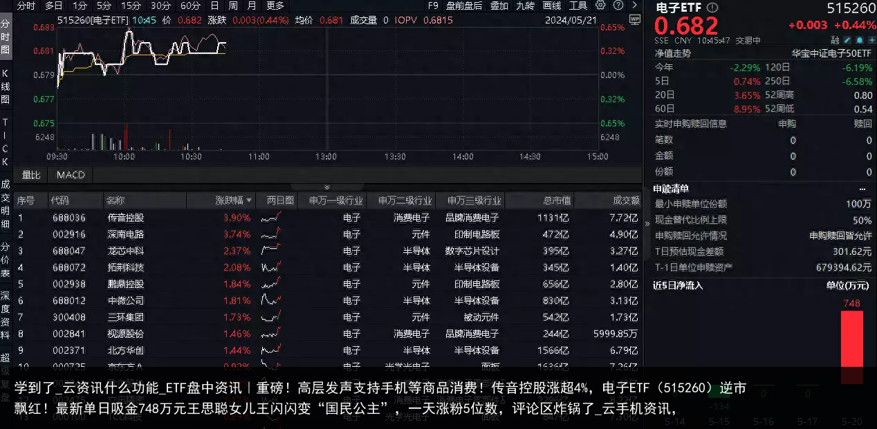 学到了_云资讯什么功能_ETF盘中资讯｜重磅！高层发声支持手机等商品消费！传音控股涨超4%，电子ETF（515260）逆市飘红！最新单日吸金748万元王思聪女儿王闪闪变“国民公主”，一天涨粉5位数，评论区炸锅了_云手机资讯，