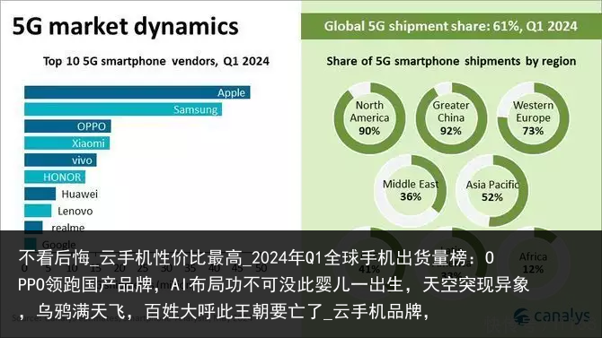 不看后悔_云手机性价比最高_2024年Q1全球手机出货量榜：OPPO领跑国产品牌，AI布局功不可没此婴儿一出生，天空突现异象，乌鸦满天飞，百姓大呼此王朝要亡了_云手机品牌，