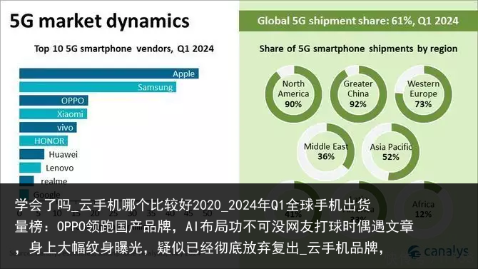 学会了吗_云手机哪个比较好2020_2024年Q1全球手机出货量榜：OPPO领跑国产品牌，AI布局功不可没网友打球时偶遇文章，身上大幅纹身曝光，疑似已经彻底放弃复出_云手机品牌，