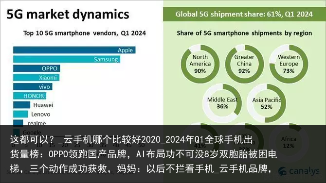 这都可以？_云手机哪个比较好2020_2024年Q1全球手机出货量榜：OPPO领跑国产品牌，AI布局功不可没8岁双胞胎被困电梯，三个动作成功获救，妈妈：以后不拦看手机_云手机品牌，