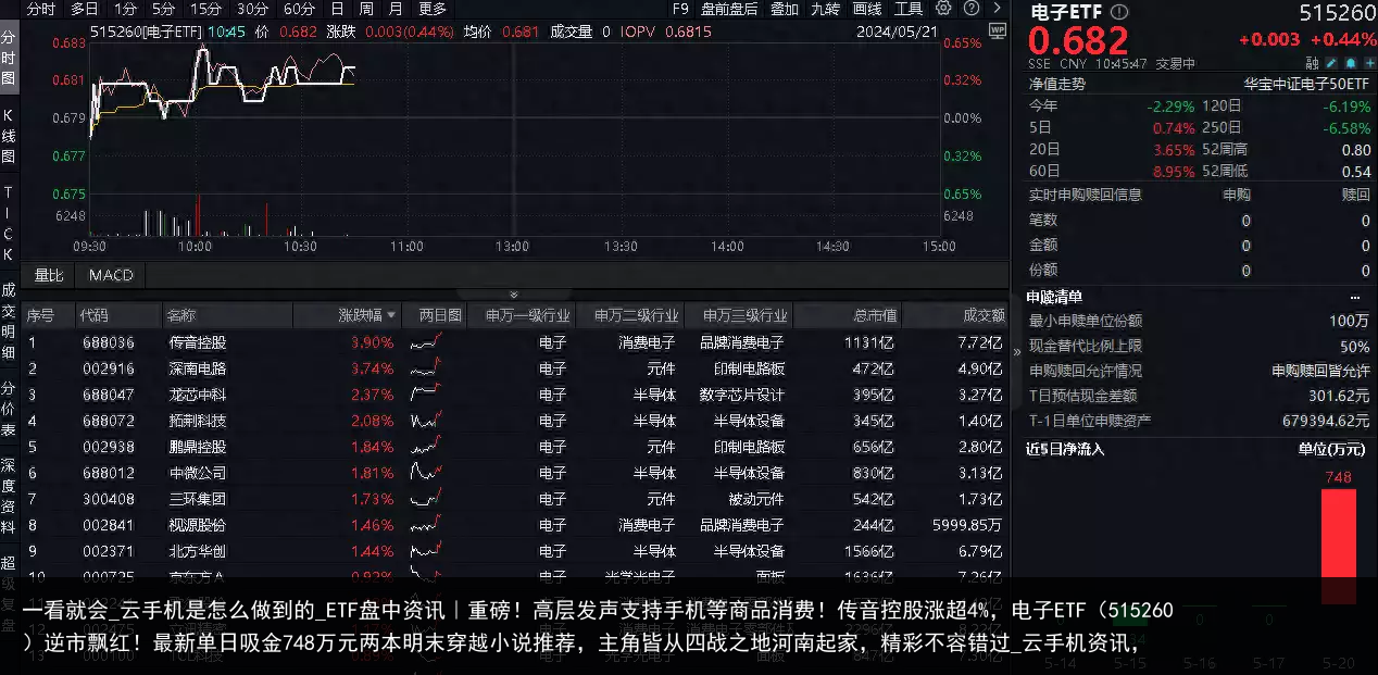 一看就会_云手机是怎么做到的_ETF盘中资讯｜重磅！高层发声支持手机等商品消费！传音控股涨超4%，电子ETF（515260）逆市飘红！最新单日吸金748万元两本明末穿越小说推荐，主角皆从四战之地河南起家，精彩不容错过_云手机资讯，