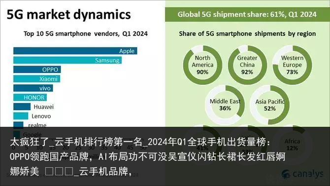 太疯狂了_云手机排行榜第一名_2024年Q1全球手机出货量榜：OPPO领跑国产品牌，AI布局功不可没吴宣仪闪钻长裙长发红唇婀娜娇美 ​​​_云手机品牌，