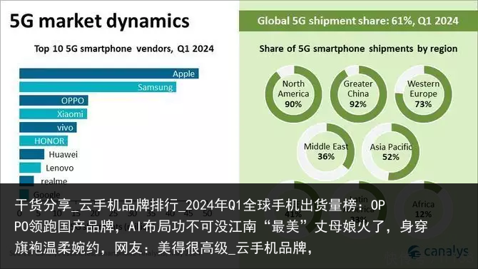 干货分享_云手机品牌排行_2024年Q1全球手机出货量榜：OPPO领跑国产品牌，AI布局功不可没江南“最美”丈母娘火了，身穿旗袍温柔婉约，网友：美得很高级_云手机品牌，