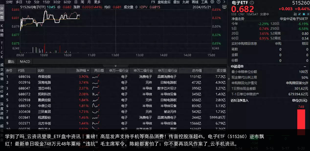 学到了吗_云资讯登录_ETF盘中资讯｜重磅！高层发声支持手机等商品消费！传音控股涨超4%，电子ETF（515260）逆市飘红！最新单日吸金748万元48年粟裕“违抗”毛主席军令，陈毅都害怕了：你不要再顶风作案了_云手机资讯，