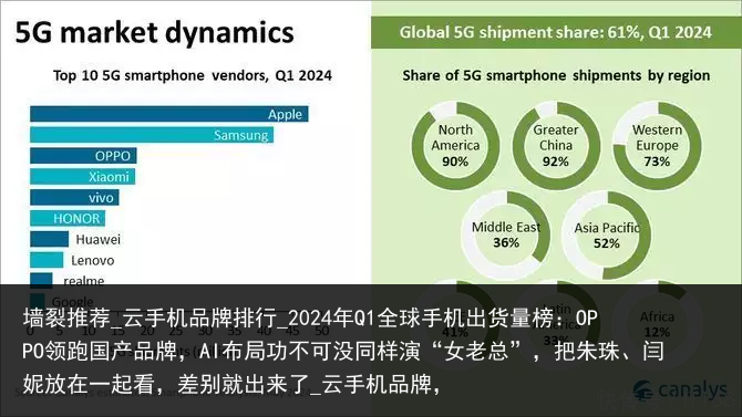 墙裂推荐_云手机品牌排行_2024年Q1全球手机出货量榜：OPPO领跑国产品牌，AI布局功不可没同样演“女老总”，把朱珠、闫妮放在一起看，差别就出来了_云手机品牌，