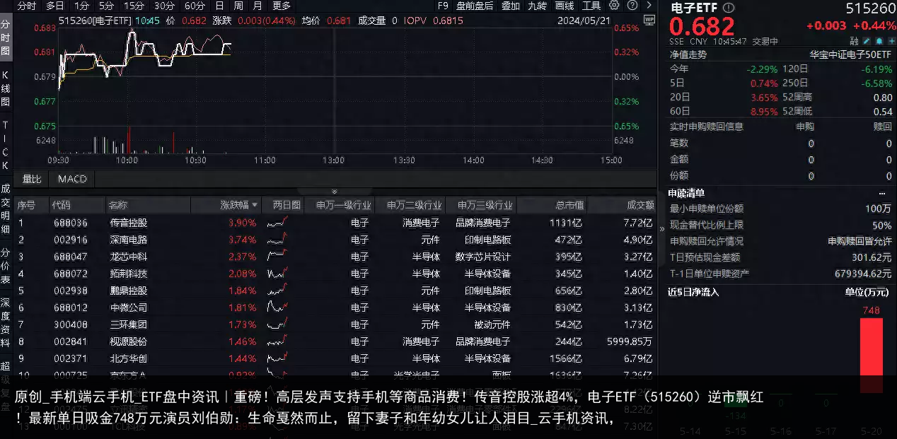 原创_手机端云手机_ETF盘中资讯｜重磅！高层发声支持手机等商品消费！传音控股涨超4%，电子ETF（515260）逆市飘红！最新单日吸金748万元演员刘伯勋：生命戛然而止，留下妻子和年幼女儿让人泪目_云手机资讯，