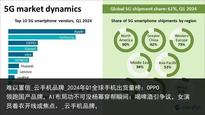 难以置信_云手机品牌_2024年Q1全球手机出货量榜：OPPO领跑国产品牌，AI布局功不可没杨幂穿帮瞬间：喝啤酒引争议，女演员着衣开线成焦点。_云手机品牌，