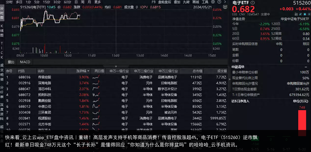 快来看_云上云app_ETF盘中资讯｜重磅！高层发声支持手机等商品消费！传音控股涨超4%，电子ETF（515260）逆市飘红！最新单日吸金748万元这个“长子长孙”是懂得回应“你知道为什么是你摔盆吗”的哈哈哈_云手机资讯，