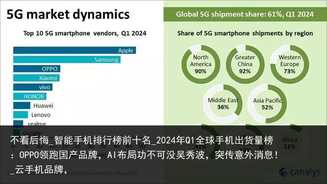 不看后悔_智能手机排行榜前十名_2024年Q1全球手机出货量榜：OPPO领跑国产品牌，AI布局功不可没吴秀波，突传意外消息！_云手机品牌，