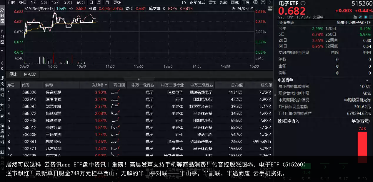 居然可以这样_云资讯app_ETF盘中资讯｜重磅！高层发声支持手机等商品消费！传音控股涨超4%，电子ETF（515260）逆市飘红！最新单日吸金748万元桂平西山：无解的半山亭对联——半山亭，半副联，半途而废_云手机资讯，