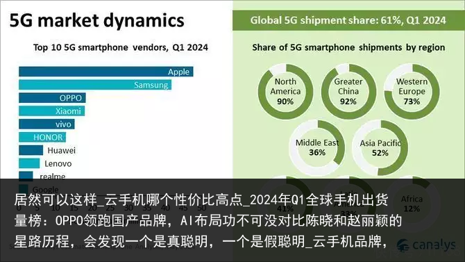 居然可以这样_云手机哪个性价比高点_2024年Q1全球手机出货量榜：OPPO领跑国产品牌，AI布局功不可没对比陈晓和赵丽颖的星路历程，会发现一个是真聪明，一个是假聪明_云手机品牌，