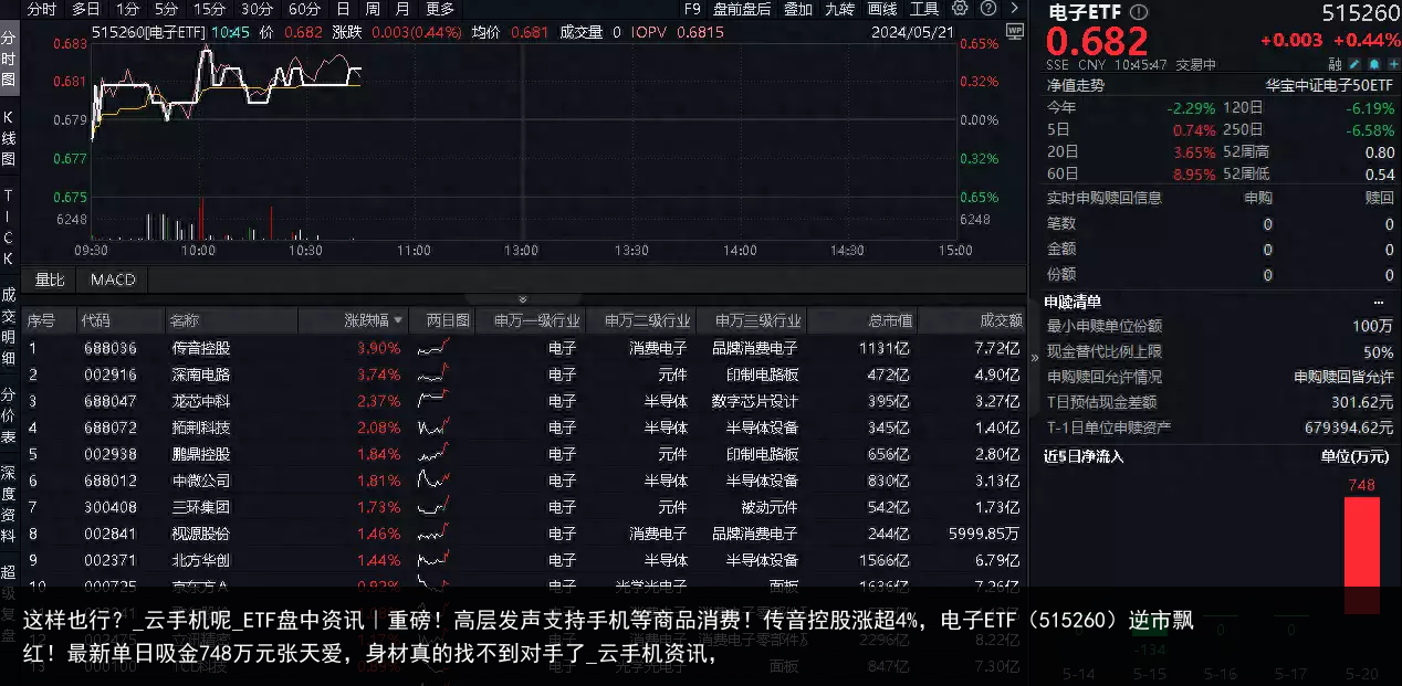 这样也行？_云手机呢_ETF盘中资讯｜重磅！高层发声支持手机等商品消费！传音控股涨超4%，电子ETF（515260）逆市飘红！最新单日吸金748万元张天爱，身材真的找不到对手了_云手机资讯，