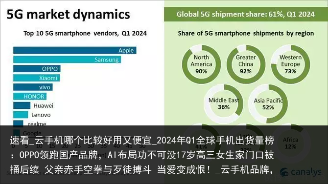 速看_云手机哪个比较好用又便宜_2024年Q1全球手机出货量榜：OPPO领跑国产品牌，AI布局功不可没17岁高三女生家门口被捅后续 父亲赤手空拳与歹徒搏斗 当爱变成恨！_云手机品牌，