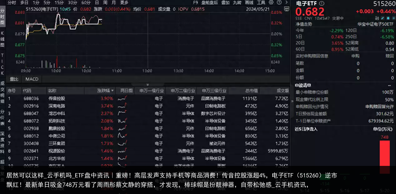 居然可以这样_云手机吗_ETF盘中资讯｜重磅！高层发声支持手机等商品消费！传音控股涨超4%，电子ETF（515260）逆市飘红！最新单日吸金748万元看了周雨彤蔡文静的穿搭，才发现，棒球帽是扮靓神器，自带松弛感_云手机资讯，