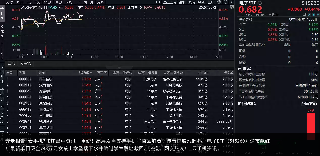 奔走相告_云手机?_ETF盘中资讯｜重磅！高层发声支持手机等商品消费！传音控股涨超4%，电子ETF（515260）逆市飘红！最新单日吸金748万元女孩上学坠落下水井路过学生趴地救回冲热搜，网友热议！_云手机资讯，