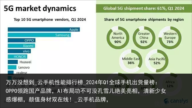 万万没想到_云手机性能排行榜_2024年Q1全球手机出货量榜：OPPO领跑国产品牌，AI布局功不可没孔雪儿绝美亮相，清新少女感爆棚，颜值身材双在线！_云手机品牌，