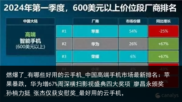 燃爆了_有哪些好用的云手机_中国高端手机市场最新排名：苹果暴跌，华为增67%周深横扫影视盛典四大奖项 廖昌永颁奖孙楠力挺 张杰仅获安慰奖_最好用的云手机，