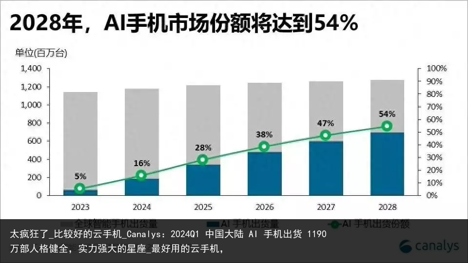 太疯狂了_比较好的云手机_Canalys：2024Q1 中国大陆 AI 手机出货 1190 万部人格健全，实力强大的星座_最好用的云手机，