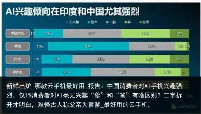 新鲜出炉_哪款云手机最好用_报告：中国消费者对AI手机兴趣强烈，仅1%消费者对AI毫无兴趣“爹”和“爸”有啥区别？二字拆开才明白，难怪古人称父亲为爹爹_最好用的云手机，