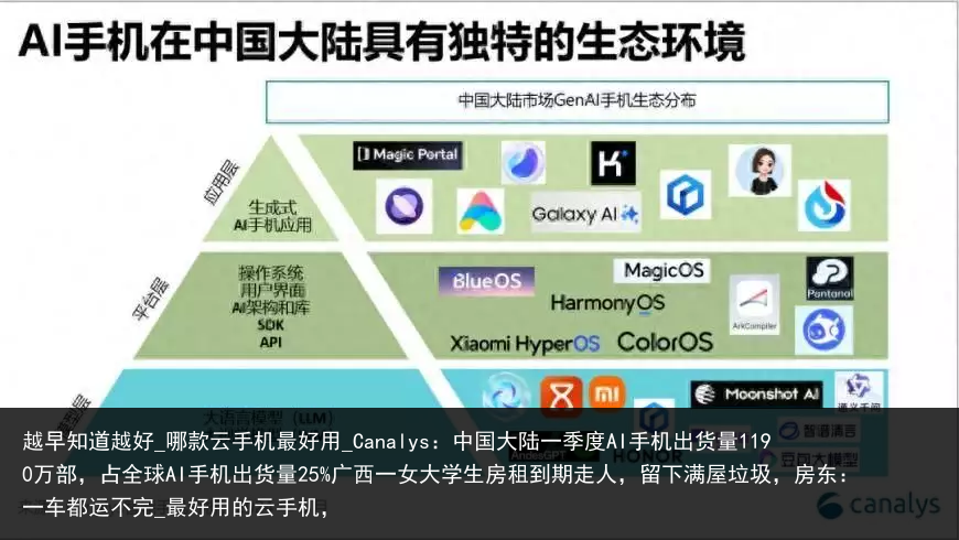 越早知道越好_哪款云手机最好用_Canalys：中国大陆一季度AI手机出货量1190万部，占全球AI手机出货量25%广西一女大学生房租到期走人，留下满屋垃圾，房东：一车都运不完_最好用的云手机，