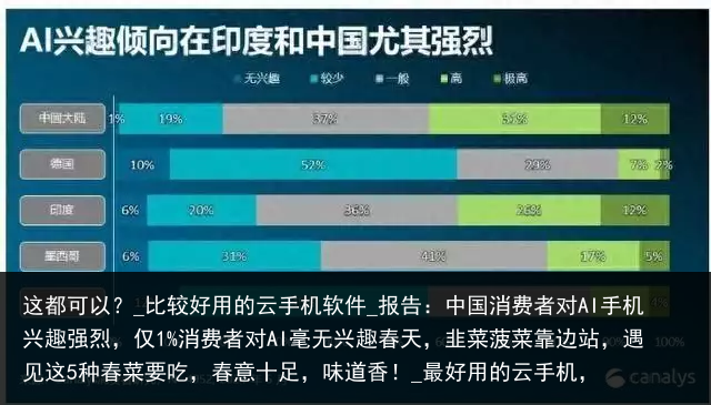 这都可以？_比较好用的云手机软件_报告：中国消费者对AI手机兴趣强烈，仅1%消费者对AI毫无兴趣春天，韭菜菠菜靠边站，遇见这5种春菜要吃，春意十足，味道香！_最好用的云手机，