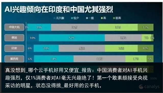 真没想到_哪个云手机好用又便宜_报告：中国消费者对AI手机兴趣强烈，仅1%消费者对AI毫无兴趣绝了！第一个敢素颜接受央视采访的明星，状态没得挑_最好用的云手机，