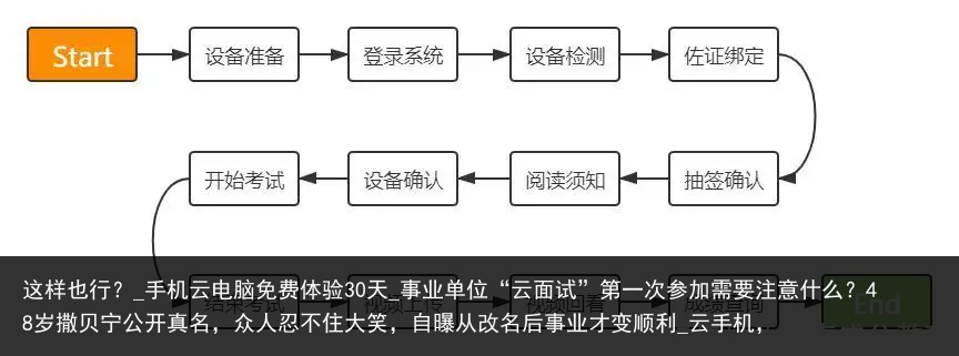 这样也行？_手机云电脑免费体验30天_事业单位“云面试”第一次参加需要注意什么？48岁撒贝宁公开真名，众人忍不住大笑，自曝从改名后事业才变顺利_云手机，