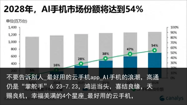 不要告诉别人_最好用的云手机app_AI手机的浪潮，高通仍是“掌舵手”6.23-7.23，鸿运当头，喜结良缘，天赐良机，幸福美满的4个星座_最好用的云手机，