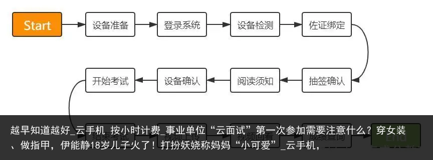 越早知道越好_云手机 按小时计费_事业单位“云面试”第一次参加需要注意什么？穿女装、做指甲，伊能静18岁儿子火了！打扮妖娆称妈妈“小可爱”_云手机，