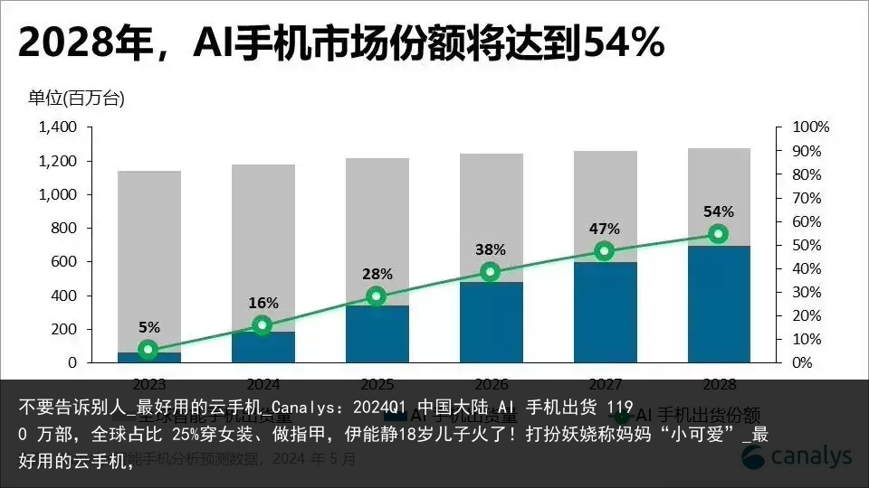 不要告诉别人_最好用的云手机_Canalys：2024Q1 中国大陆 AI 手机出货 1190 万部，全球占比 25%穿女装、做指甲，伊能静18岁儿子火了！打扮妖娆称妈妈“小可爱”_最好用的云手机，