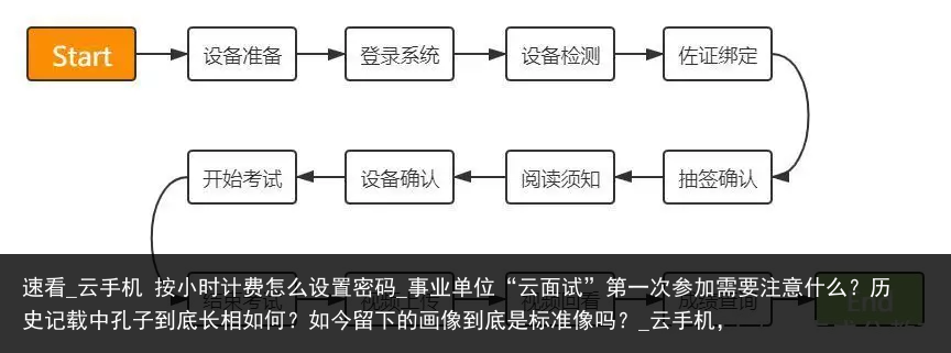 速看_云手机 按小时计费怎么设置密码_事业单位“云面试”第一次参加需要注意什么？历史记载中孔子到底长相如何？如今留下的画像到底是标准像吗？_云手机，