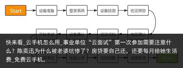 快来看_云手机怎么用_事业单位“云面试”第一次参加需要注意什么？陈奕迅为什么被老婆坑惨了？房贷要自己还，还要每月给她生活费_免费云手机，