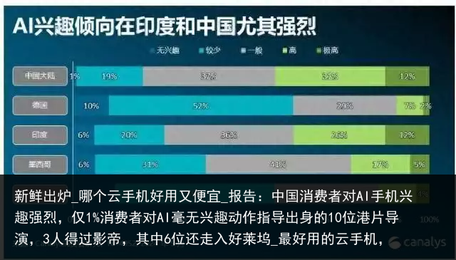 新鲜出炉_哪个云手机好用又便宜_报告：中国消费者对AI手机兴趣强烈，仅1%消费者对AI毫无兴趣动作指导出身的10位港片导演，3人得过影帝，其中6位还走入好莱坞_最好用的云手机，