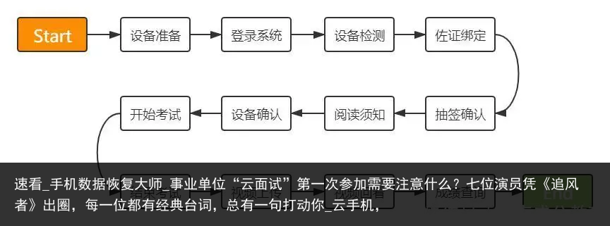 速看_手机数据恢复大师_事业单位“云面试”第一次参加需要注意什么？七位演员凭《追风者》出圈，每一位都有经典台词，总有一句打动你_云手机，