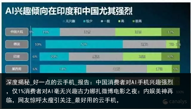 深度揭秘_好一点的云手机_报告：中国消费者对AI手机兴趣强烈，仅1%消费者对AI毫无兴趣古力娜扎微博电影之夜：内娱美神再临，网友惊呼太瘦引关注_最好用的云手机，