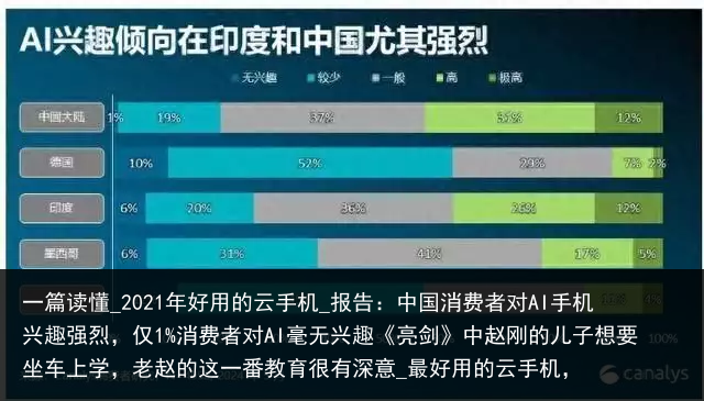 一篇读懂_2021年好用的云手机_报告：中国消费者对AI手机兴趣强烈，仅1%消费者对AI毫无兴趣《亮剑》中赵刚的儿子想要坐车上学，老赵的这一番教育很有深意_最好用的云手机，