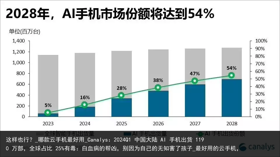 这样也行？_哪款云手机最好用_Canalys：2024Q1 中国大陆 AI 手机出货 1190 万部，全球占比 25%有毒：白血病的帮凶，别因为自己的无知害了孩子_最好用的云手机，