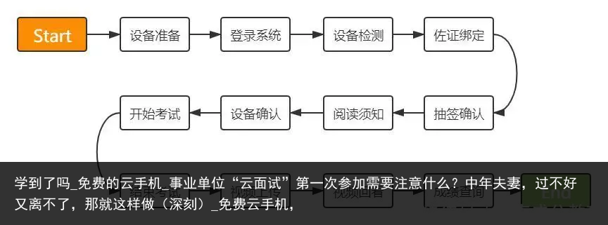学到了吗_免费的云手机_事业单位“云面试”第一次参加需要注意什么？中年夫妻，过不好又离不了，那就这样做（深刻）_免费云手机，